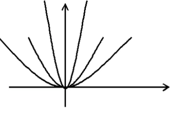 Figura 3.10: Maior valor absoluto de a . • Os gr´aficos das fun¸c˜oes quadr´aticas f(x) = ax 2