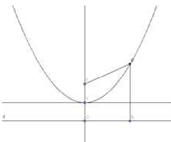 Figura 3.6: Gr´afico de f (x) = x 2
