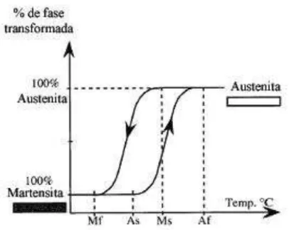 FIGURA 3 - Temperaturas características das transformações  martensítica e reversa  