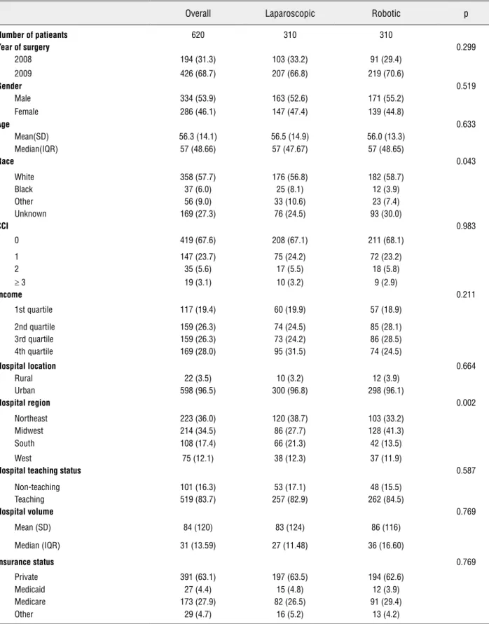 Table 1b - Demographic characteristics of patients undergoing minimally invasive partial nephrectomy – propensity-score  matched cohort [p values all Chi-Square].