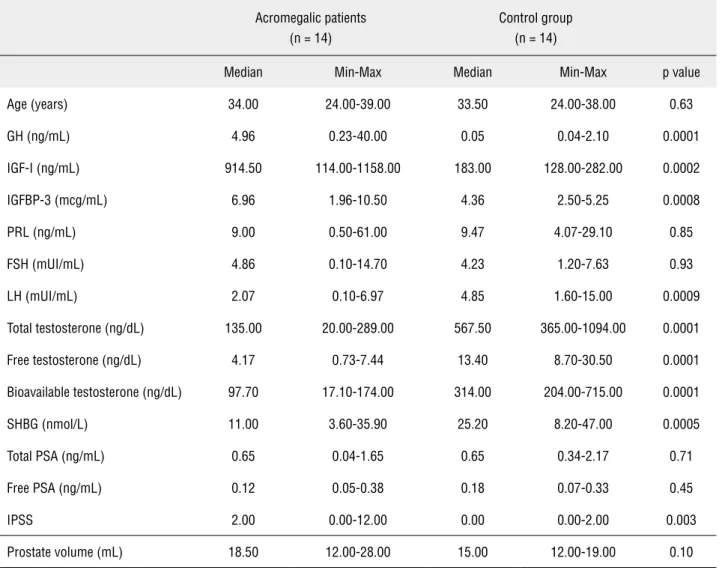 Table 1 - Characteristics of acromegalic patients at baseline and control group (< 40 years-old).
