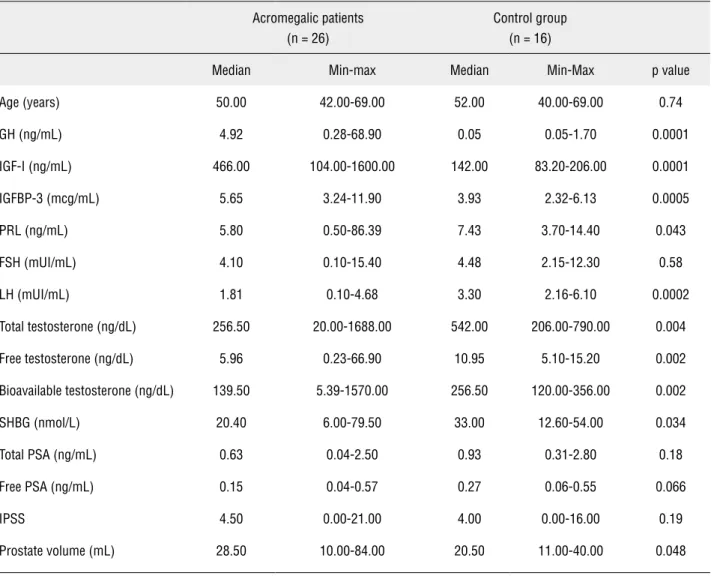 Table 2 - Characteristics of acromegalic patients at baseline and control group (≥ 40 years-old).
