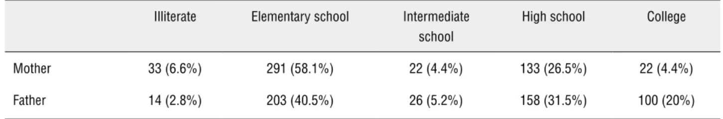 Table 3 - Educational status of parents (percent).