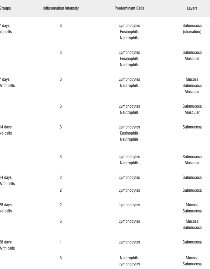 Table 1 - Anatomopathologic findings.