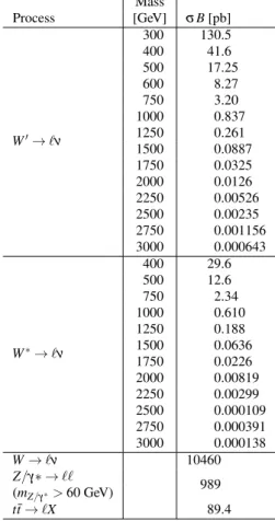 Table 2 Expected numbers of events from the various background sources in each decay channel for m T &gt; 794 GeV, the region used to search for a W 0 with a mass of 1000 GeV in the electron and muon channels