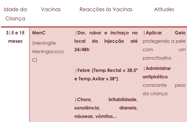 Tabela n.º5|Vacinas MenC  Idade da 