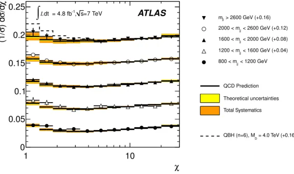 Figure 2. The χ distributions for all dijet mass bins. The QCD predictions are shown with theo- theo-retical and total systematic uncertainties (bands), as well as the data with statistical uncertainties.