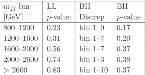 Table 1. Comparing χ distributions to QCD predictions. The abbreviations in the first line of the table stand for “log-likelihood” (LL), and “ BumpHunter ” (BH)