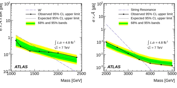 Figure 5. In (a), 95% CL upper limits on σ × A × BR as a function of particle mass (black filled circles) from m jj analysis are shown for heavy gauge bosons, W ′ 