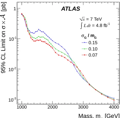 Figure 6. The 95% CL upper limits on σ × A for a simple Gaussian resonance decaying to dijets as a function of the mean mass, m G , for three values of σ G /m G , taking into account both statistical and systematic uncertainties.