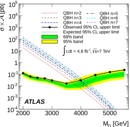 Figure 8 . The 95% CL upper limits on σ × A as function of the reduced Planck mass M D of the QBH model using F χ (m jj ) (black filled circles)
