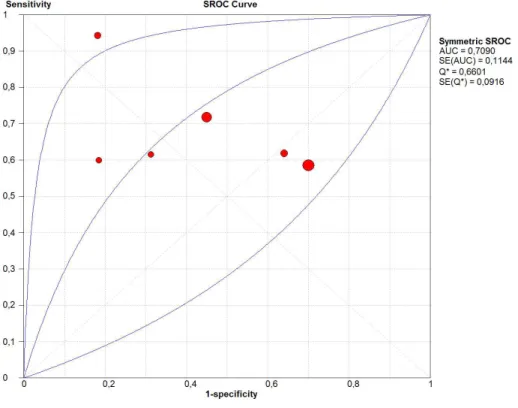 Figure 3 - sROC curve depicting the representation of sensitivity versus 1-specificity of the diagnosis of PC.