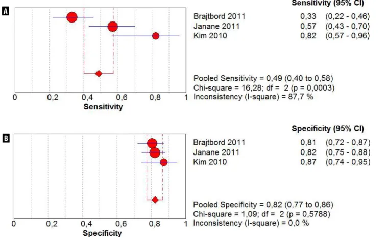 Figure 5 - Florest plot of sensitivity and specificity for EPE.