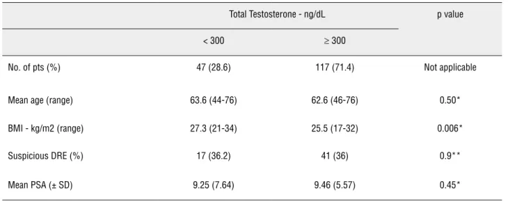 Table 2 - Mean total testosterone levels according to the pathological outcomes.