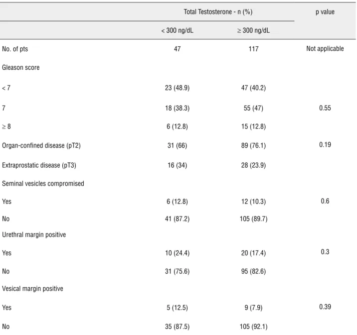 Table 3 - Gleason score and pathological features stratified by total serum testosterone level.