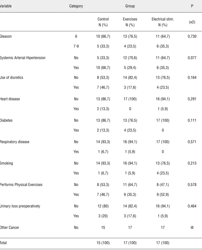 Table 1 - Comparison between groups according to qualitative variables control (N = 49).