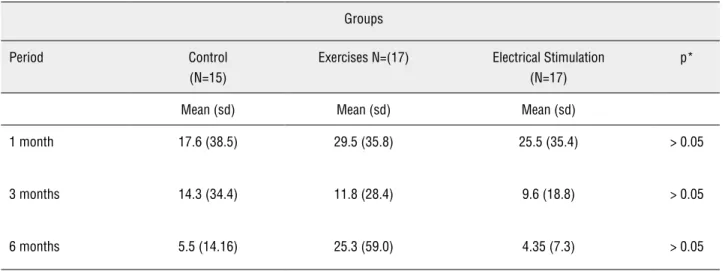 Table 2 - Comparison of pad test scores between groups during follow-up.