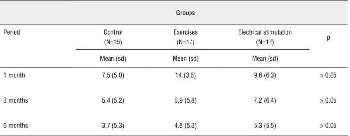 Table 3 - Comparison of ICIQ-SF scores between groups during follow-up.