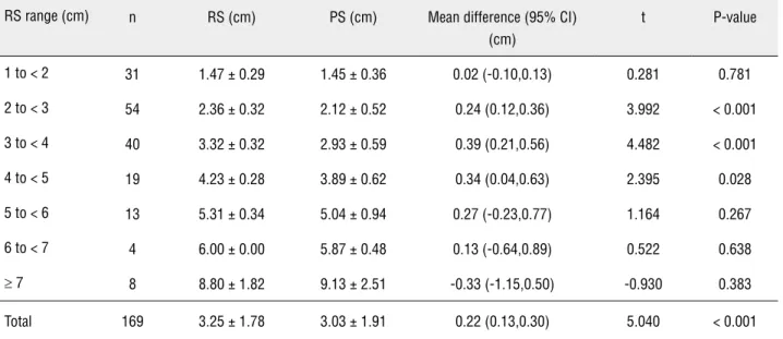 Figure 1 - Relationship between radiologic and pathologic  tumor sizes.