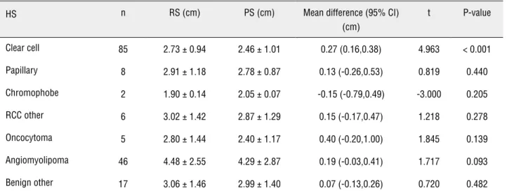 Table 3 - The mean radiologic and pathologic tumor sizes according to histological subtype.