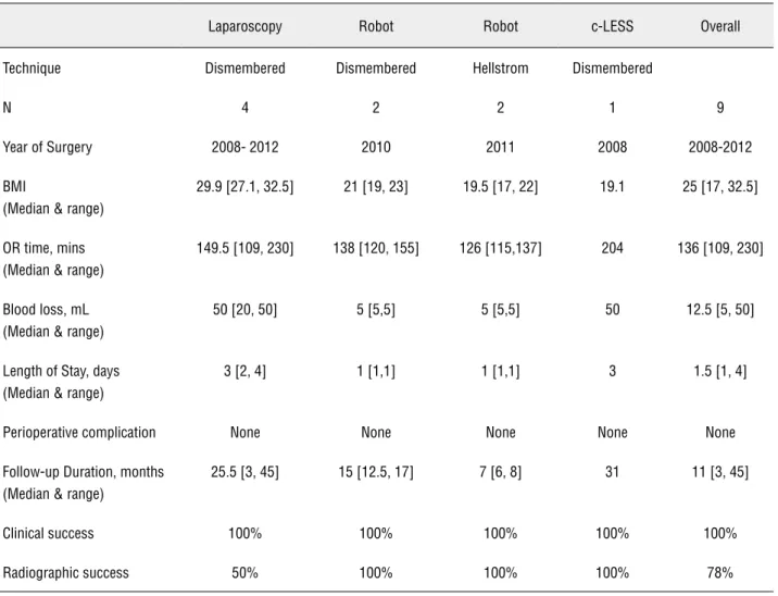 Table 2 - Perioperative outcomes by MIS approach.