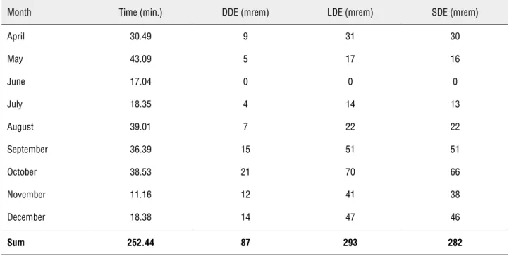 Table 1 - Cumulative Radiation Exposure and Time.