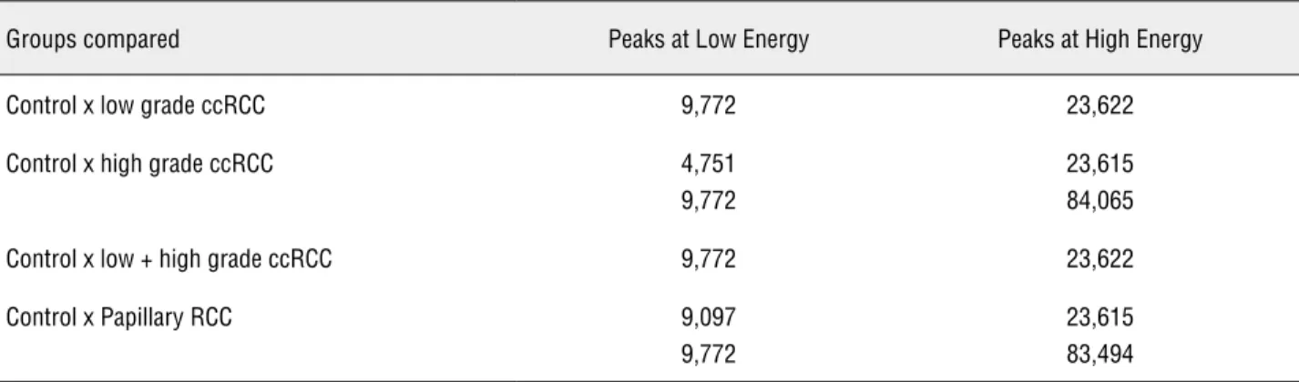 Table 2 – Peaks (m/z) found overexpressed in the Control urine group in comparison to different histological/grade types of  Renal Cell Carcinoma (RCC) urines.