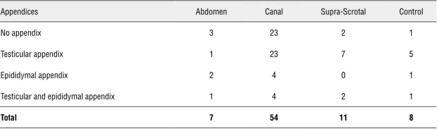 Table 1 – Incidence of the testicular and epididymal appendices studied with respect to position of the testes with cryptor- cryptor-chidism and the testes in the control group