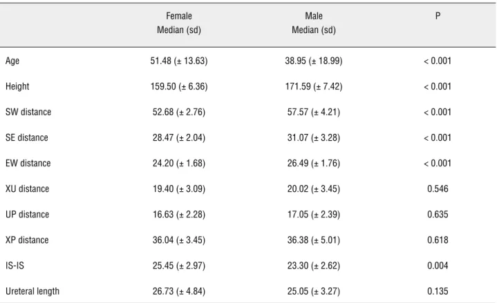 Table 1 - Different aspects of the studied population.
