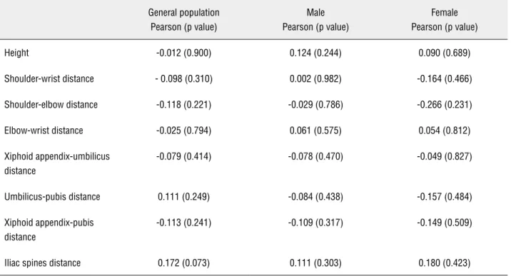 Table 2 - Correlations between ureteral length and several anthropometric measures.