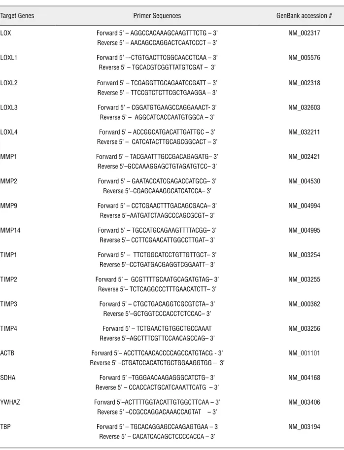 Table 3 - Real-time PCR primer sequences of a panel of genes studied and housekeeping genes.