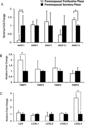 Figure 1 - ECM remodeling gene expression in vaginal tissue  of premenopausal women. Real-time quantitative RT-PCR  analyses were performed on total RNA to compare the level  of expression of (A) MMPs, (B) TIMP1-4 and (C) LOX, LOXL1-4  in vaginal wall biop