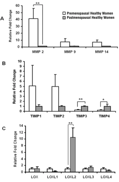 Figure 2 - Expression of genes responsible for ECM metabolism in vaginal tissue of premenopausal and postmenopausal  women