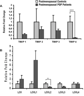 Figure 3 - Analysis of TIMPs and LOX family gene expression in vaginal tissue of postmenopausal patients with severe POP  and postmenopausal asymptomatic controls