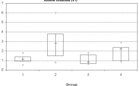 Figure 2 - Increase in volume threshold (VT) in NO-deficient animals (G2 and G4) compared with controls (G1 and G3)