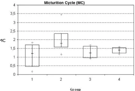 Figure 3 - Increase in number of micturition cycle (MC) in NO-deficient animals (G2 and G4) compared with controls (G1 and  G3)