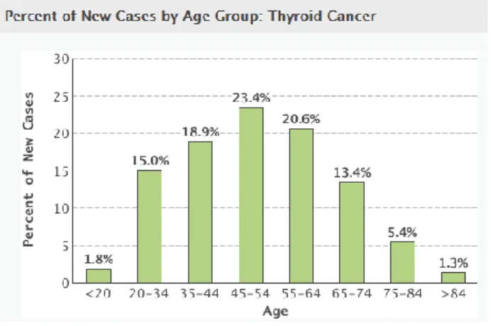 Figure 3. Distribution of thyroid cancer by age groups forming a "bell-like shape"