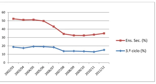 Gráfico 1 – Taxa de retenção e desistência (%), segundo o nível de ensino  e o ciclo de estudo, por ano letivo de 2002/03 até 2011/12 