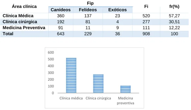 Gráfico 2:Distribuição da casuística, segundo as áreas  clínicas assistidas, expressa em frequência absoluta (Fi).