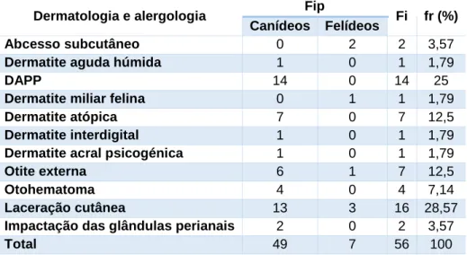 Tabela 6:Distribuição da casuística de dermatologia e alergologia, expressa em frequência absoluta por grupo  (Fip), frequência absoluta (Fi) e frequência relativa [fr(%)]
