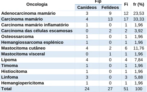 Tabela 7:Distribuição da casuística de oncologia, expressa em frequência absoluta por grupo (Fip), frequência  absoluta (Fi) e frequência relativa [fr(%)]