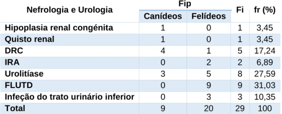 Tabela 10:Distribuição da casuística de Nefrologia e urologia, expressa em frequência absoluta por grupo (Fip),  frequência absoluta (Fi) e frequência relativa [fr(%)]