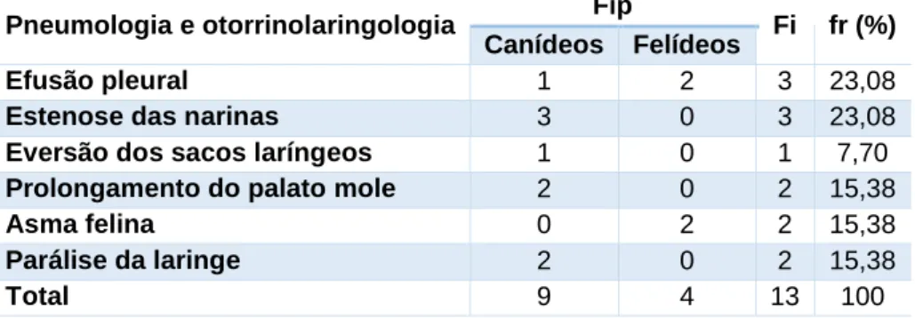Tabela 12:Distribuição da casuística de Pneumologia e otorrinolaringologia, expressa em frequência absoluta  por grupo (Fip), frequência absoluta (Fi) e frequência relativa [fr(%)]