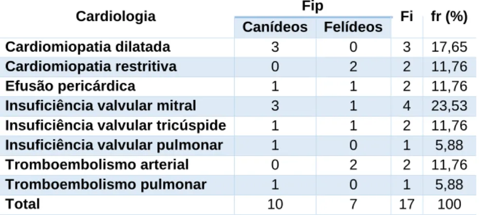 Tabela 13:Distribuição da casuística de Cardiologia, expressa em frequência absoluta por grupo (Fip),  frequência absoluta (Fi) e frequência relativa [fr(%)]