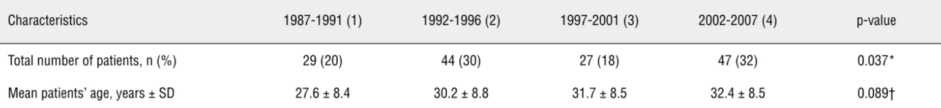 Table 2 - Clinical and pathological patient data and treatment modalities according to the different studied periods.