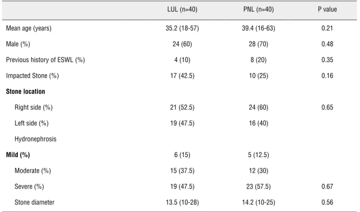 Table 1 - Demographic and clinical characteristics of patients.