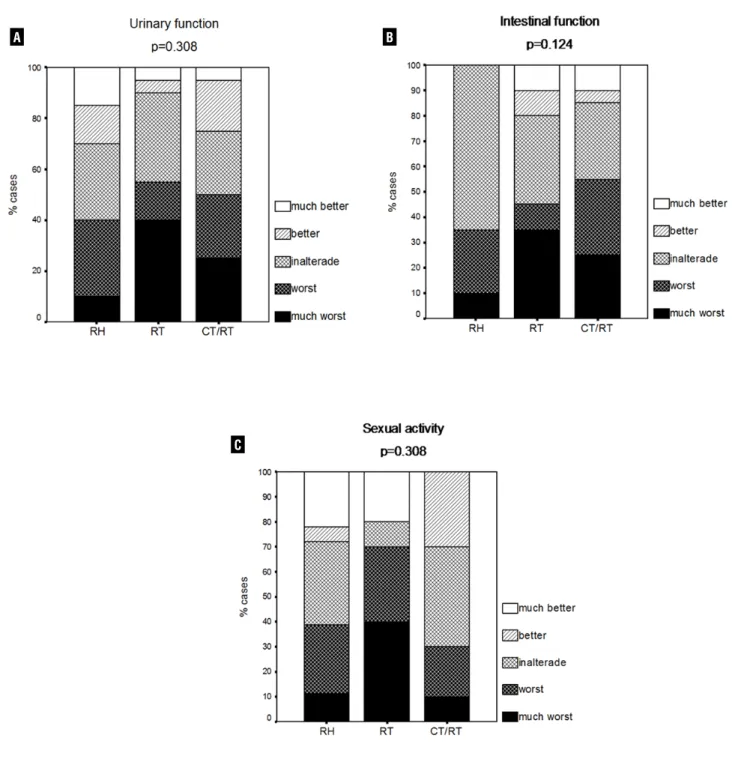 Figure 1 - Distribution of patients subjective perception of urinary (A), intestinal (B) and sexual (C) functions before and after  cervical cancer treatment.