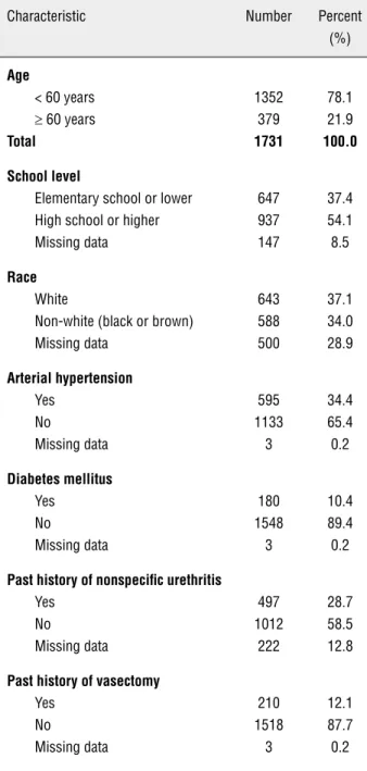 Table 1 - Demographic and clinical characteristics of study  population.