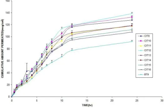 Figure 5 - Permeation profile of formulations CIT9 to CIT16 in comparison with control (BT9).