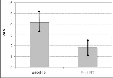 Figure 1 - Bladder related pain VAS scores before and after radiotherapy (P &lt; 0.001, Wilcoxon test).